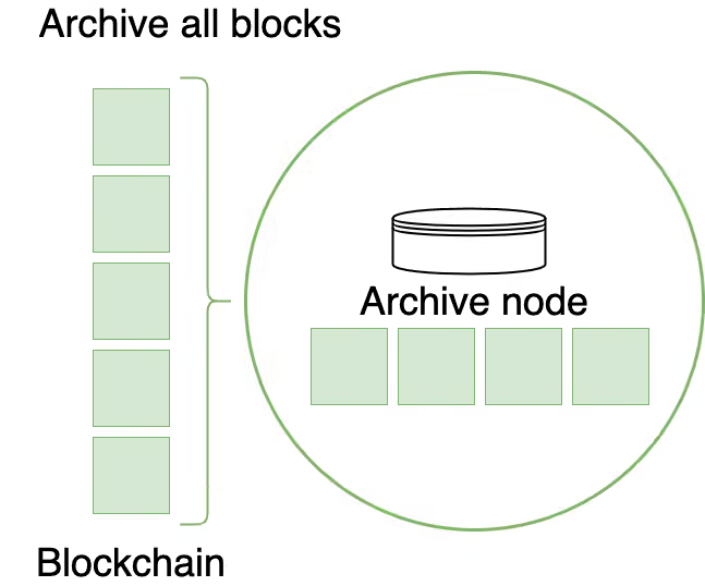 Archive Node