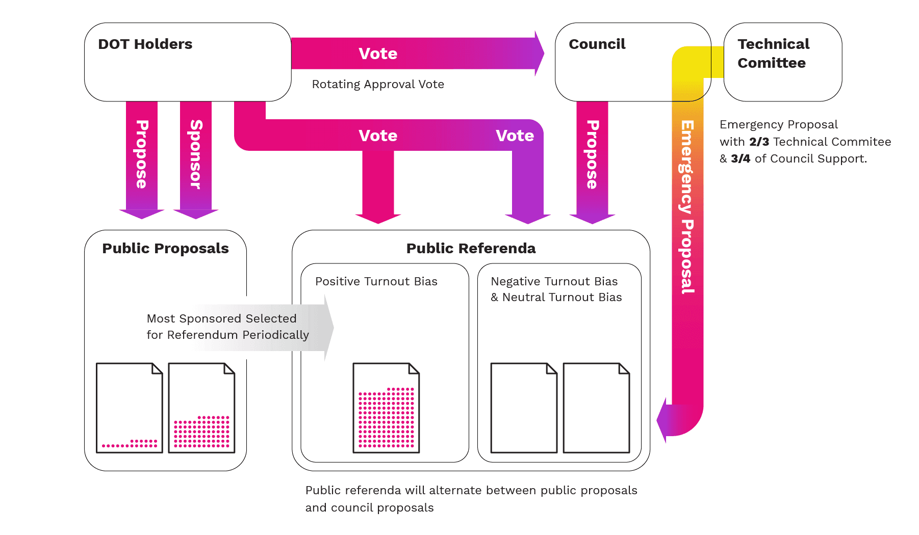 Governance