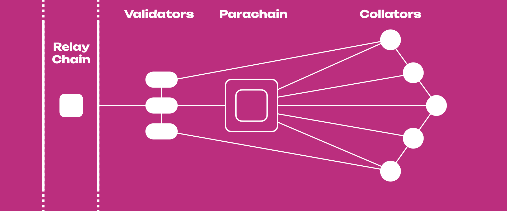 Para Chains Architecture