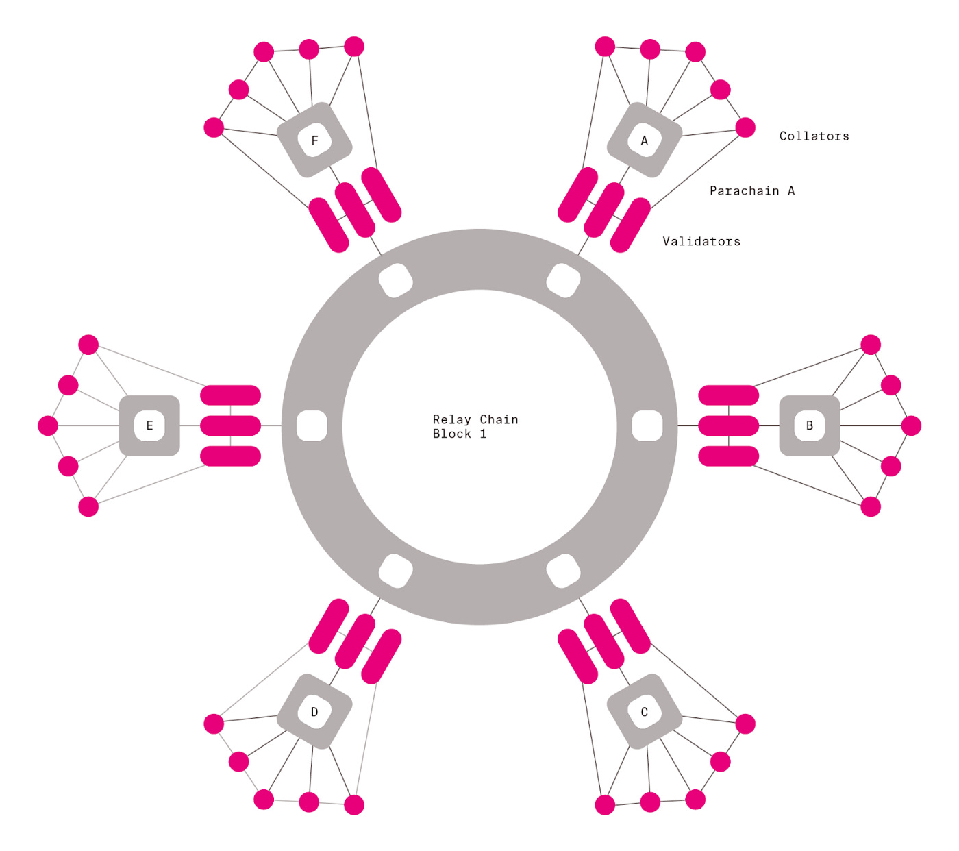 Para Chains Architecture